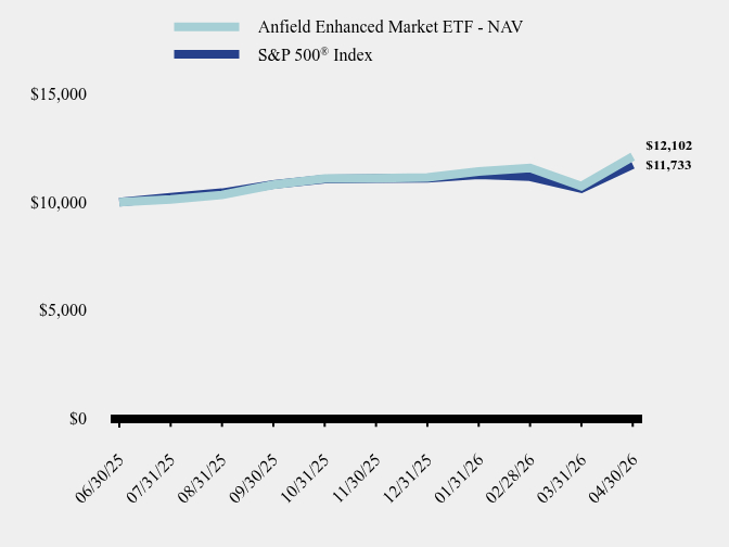 Growth of 10K Chart