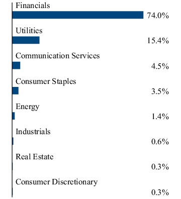 Graphical Representation - Allocation 2 Chart