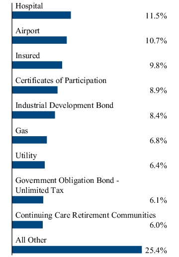 Graphical Representation - Allocation 2 Chart