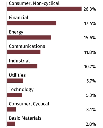 Graphical Representation - Allocation 2 Chart