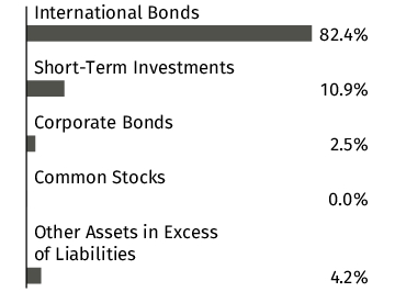 Graphical Representation - Allocation 1 Chart
