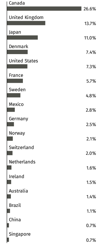 Graphical Representation - Allocation 2 Chart