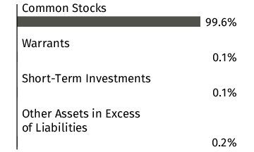 Graphical Representation - Allocation 1 Chart