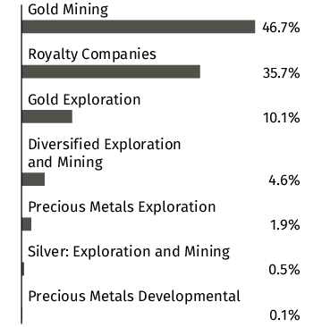 Graphical Representation - Allocation 2 Chart