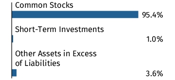 Graphical Representation - Allocation 1 Chart