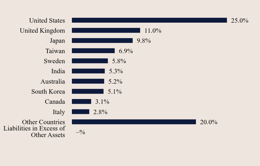 Group By Country Chart