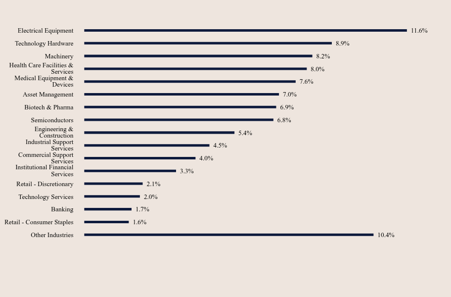 Group By Sector Chart