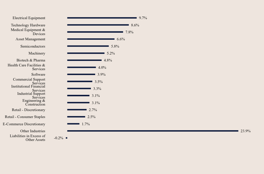 Group By Sector Chart