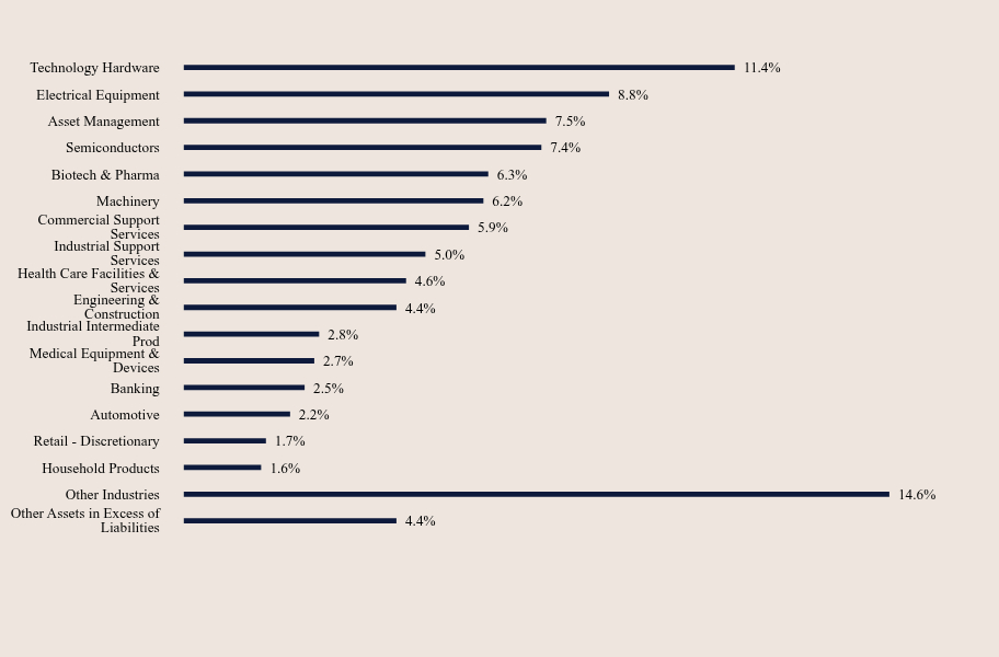 Group By Sector Chart