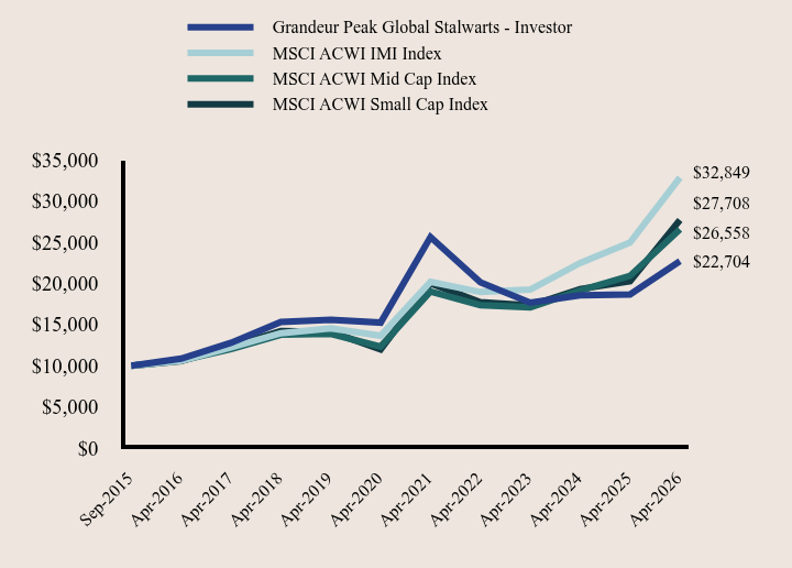 Growth of 10K Chart