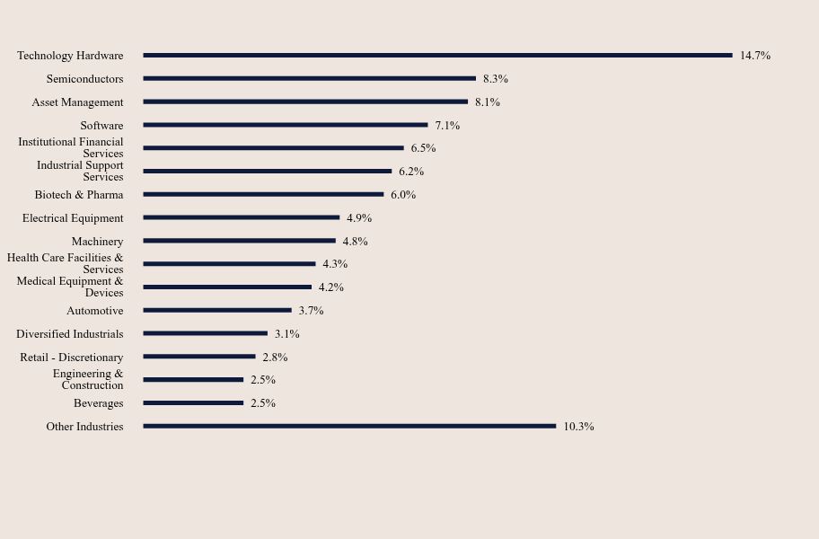 Group By Sector Chart