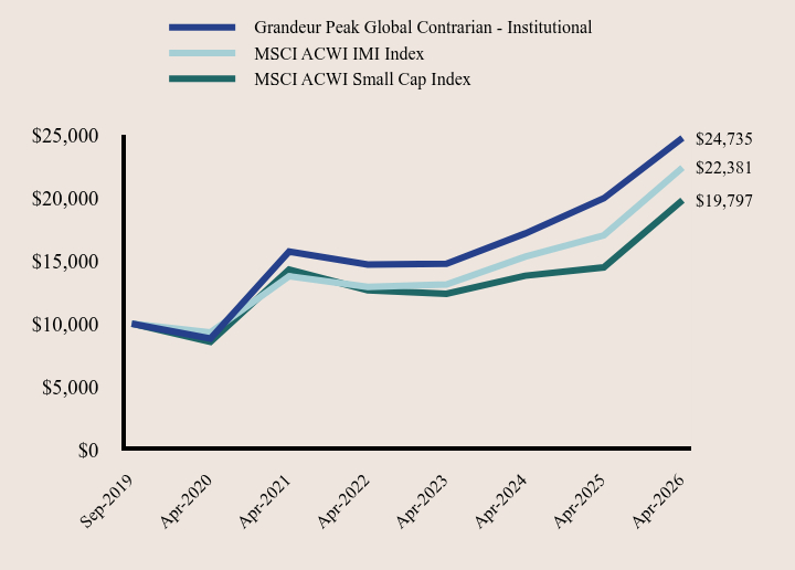 Growth of 10K Chart