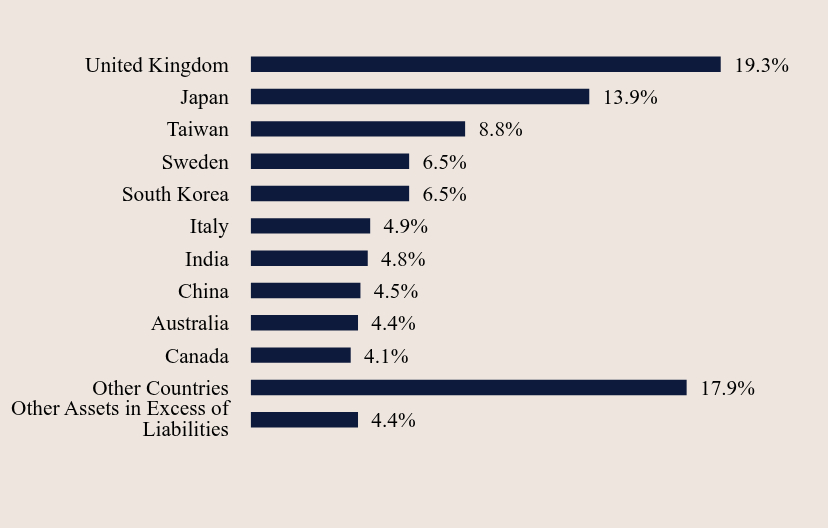 Group By Country Chart