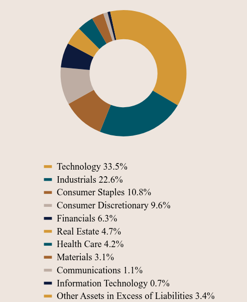 Group By Asset Type Chart