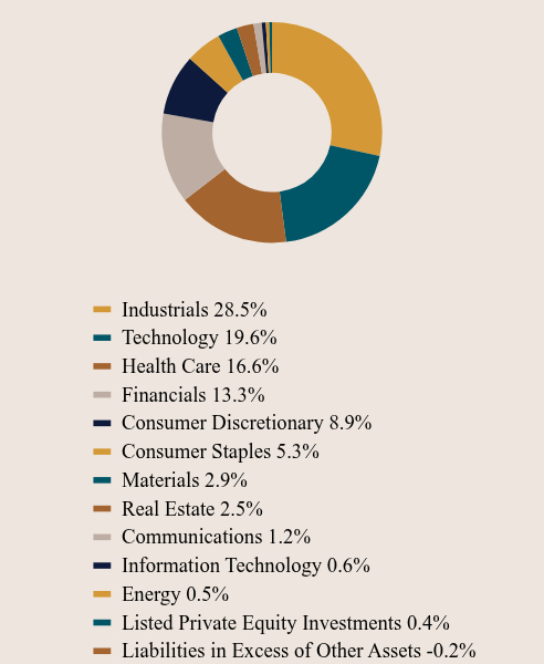 Group By Asset Type Chart