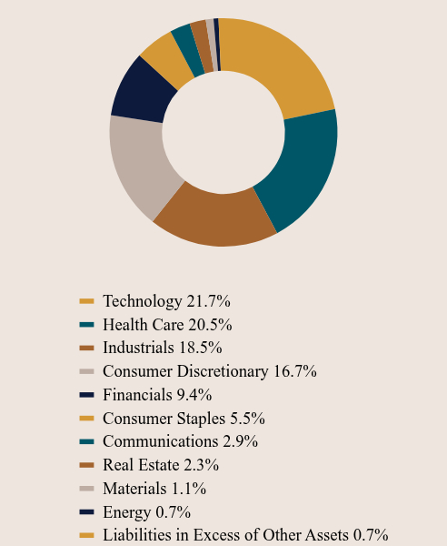 Group By Asset Type Chart