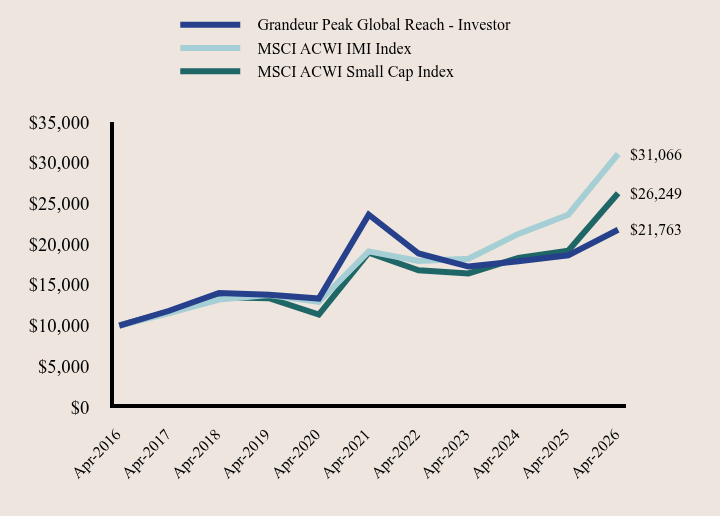 Growth of 10K Chart