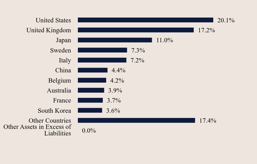 Group By Country Chart