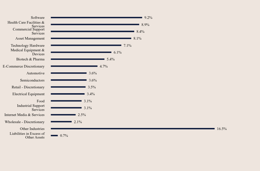 Group By Sector Chart
