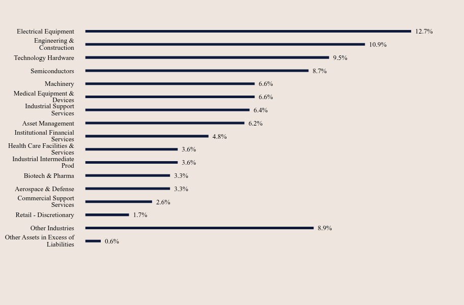 Group By Sector Chart