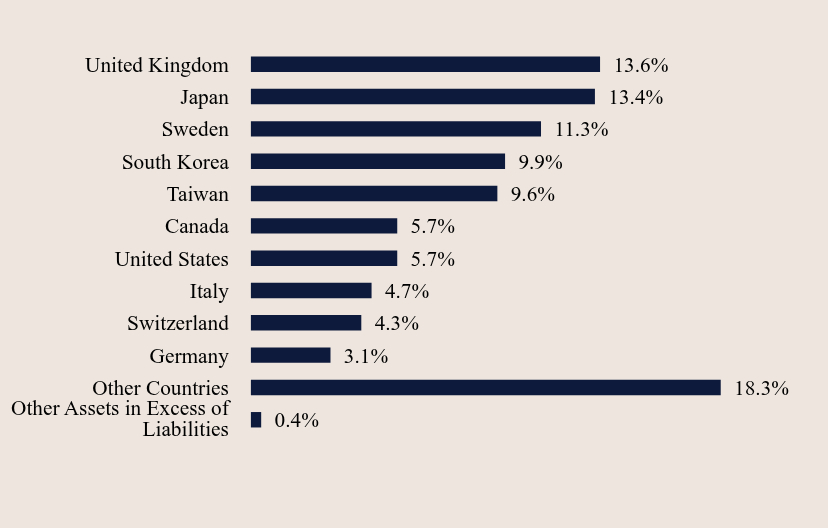 Group By Country Chart