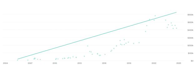 A graph with a line going up

AI-generated content may be incorrect.