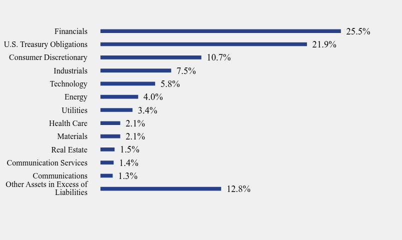 Group By Sector Chart