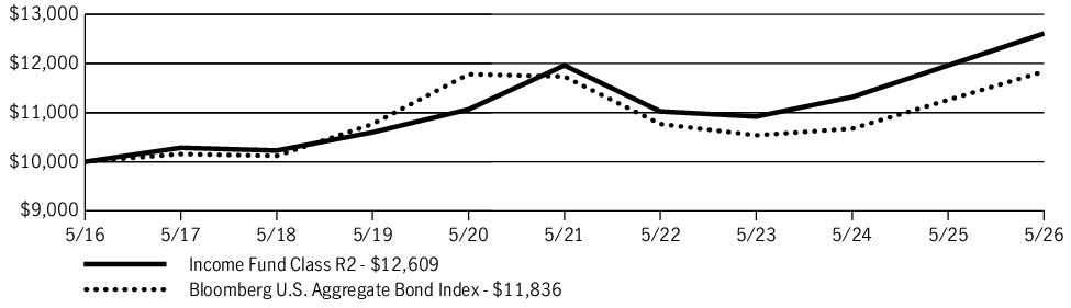 Fund Performance - Growth of 10K