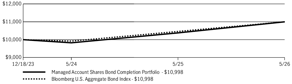 Fund Performance - Growth of 10K