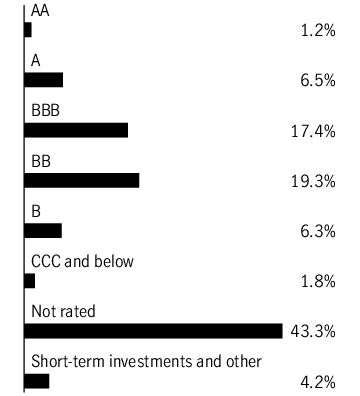 Graphical Representation - Allocation 1 Chart