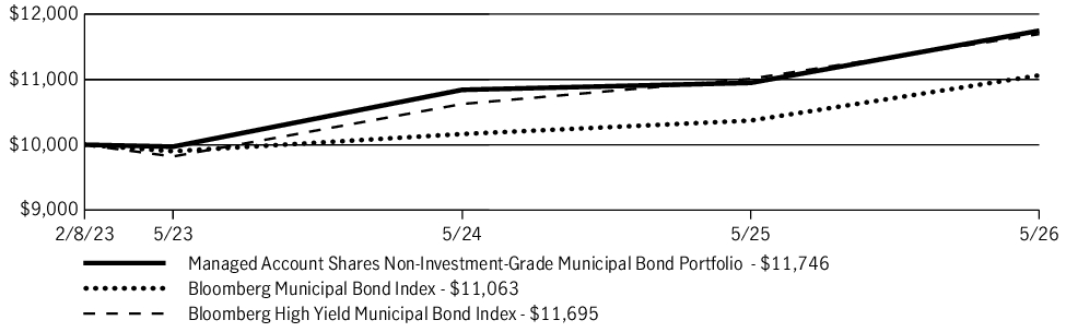 Fund Performance - Growth of 10K