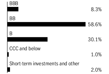 Graphical Representation - Allocation 1 Chart