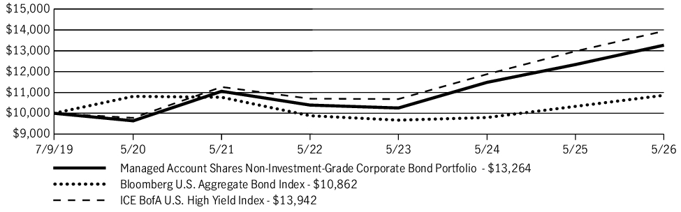 Fund Performance - Growth of 10K