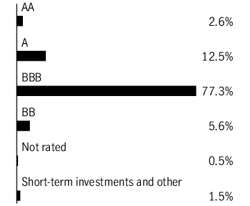 Graphical Representation - Allocation 1 Chart