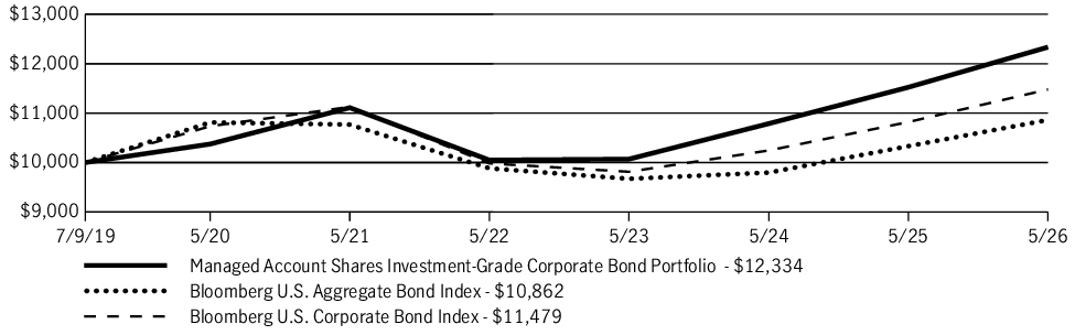 Fund Performance - Growth of 10K