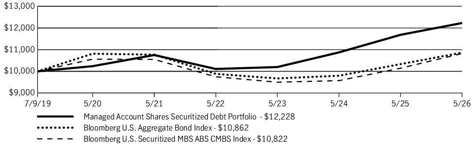 Fund Performance - Growth of 10K