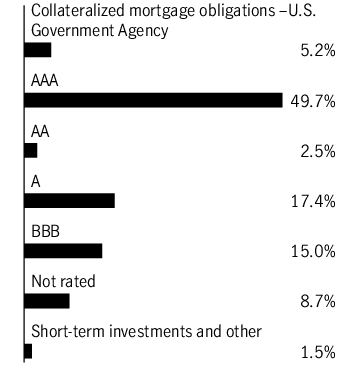 Graphical Representation - Allocation 1 Chart