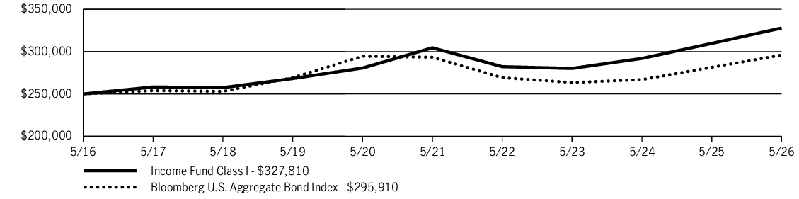 Fund Performance - Growth of 10K