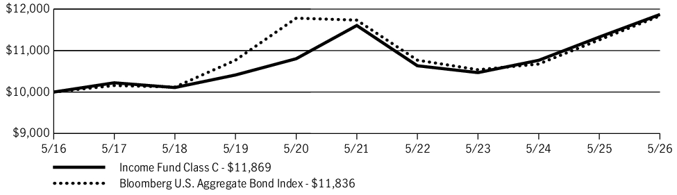 Fund Performance - Growth of 10K