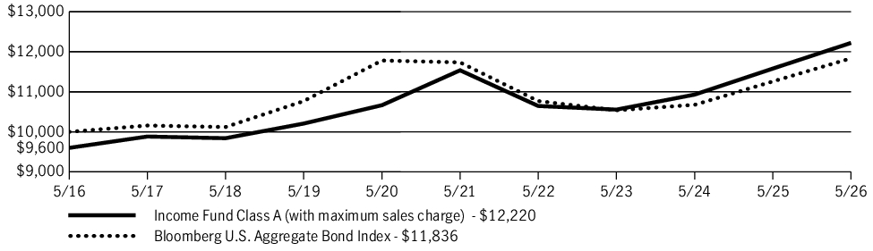 Fund Performance - Growth of 10K
