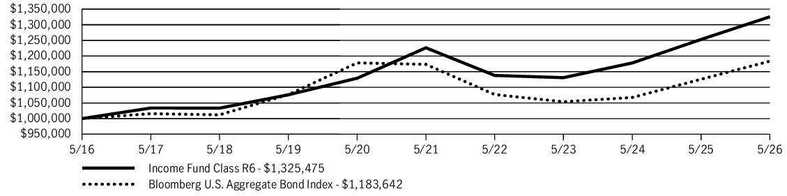 Fund Performance - Growth of 10K