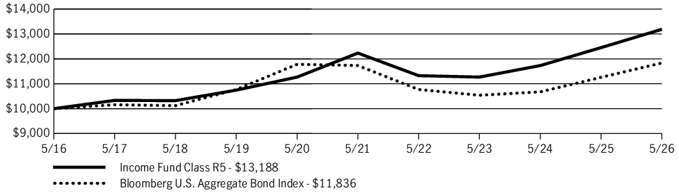 Fund Performance - Growth of 10K