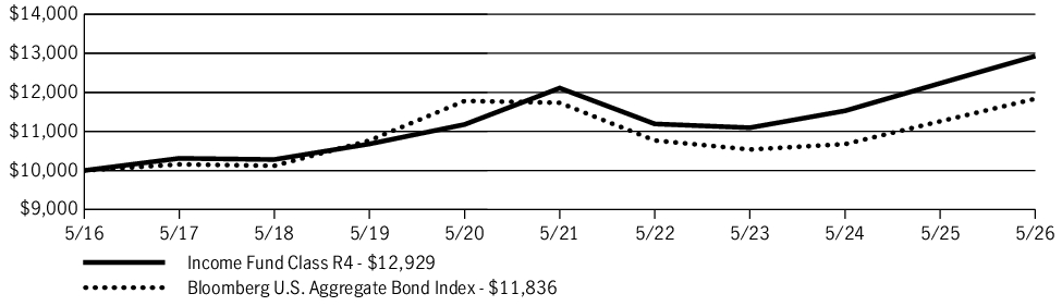 Fund Performance - Growth of 10K