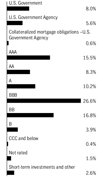 Graphical Representation - Allocation 1 Chart