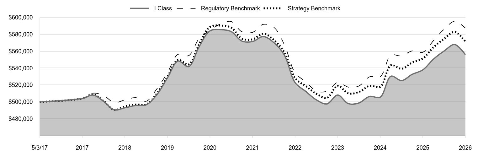 A line chart as described in the following paragraph. 

I Class 555,936 
Regulatory Benchmark 587,474 
Strategy Benchmark 571,505