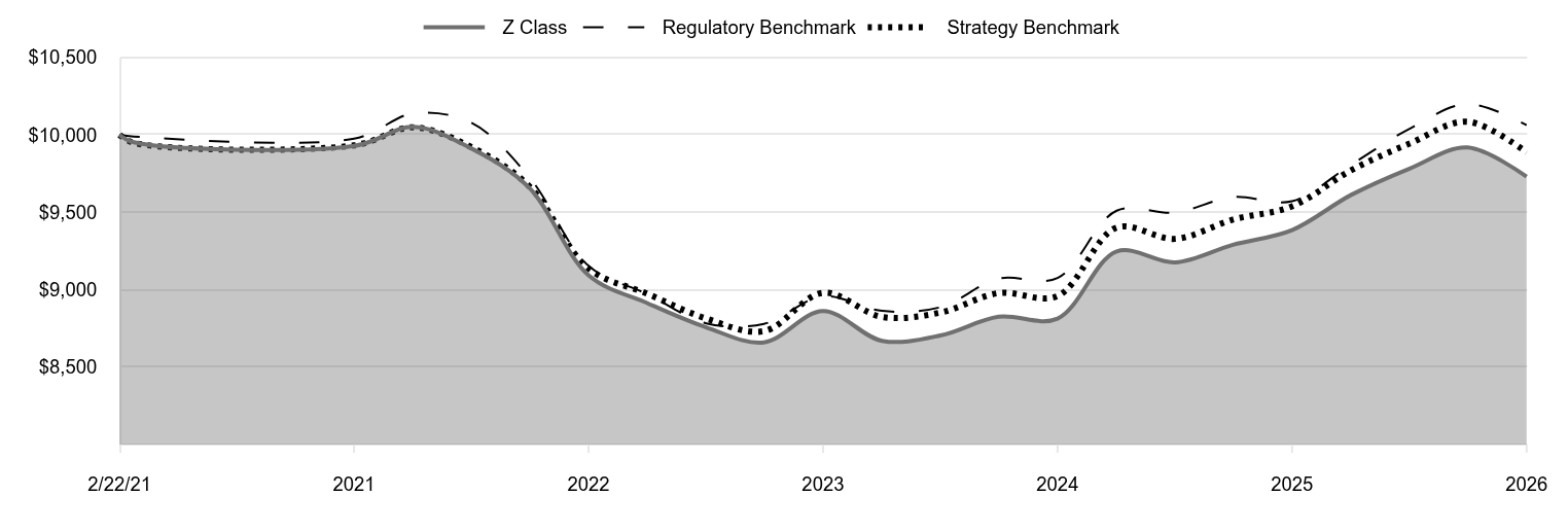 A line chart as described in the following paragraph. 

Z Class 9,730 
Regulatory Benchmark 10,062 
Strategy Benchmark 9,887