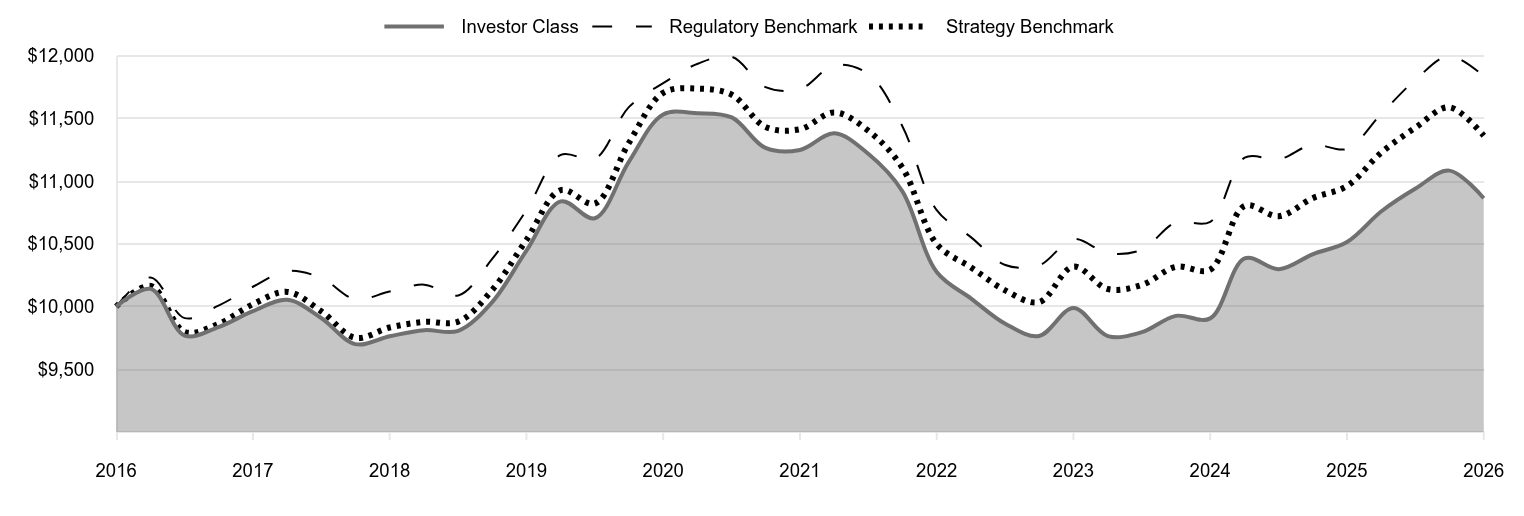 A line chart as described in the following paragraph. 

Investor Class 10,864 
Regulatory Benchmark 11,836 
Strategy Benchmark 11,362