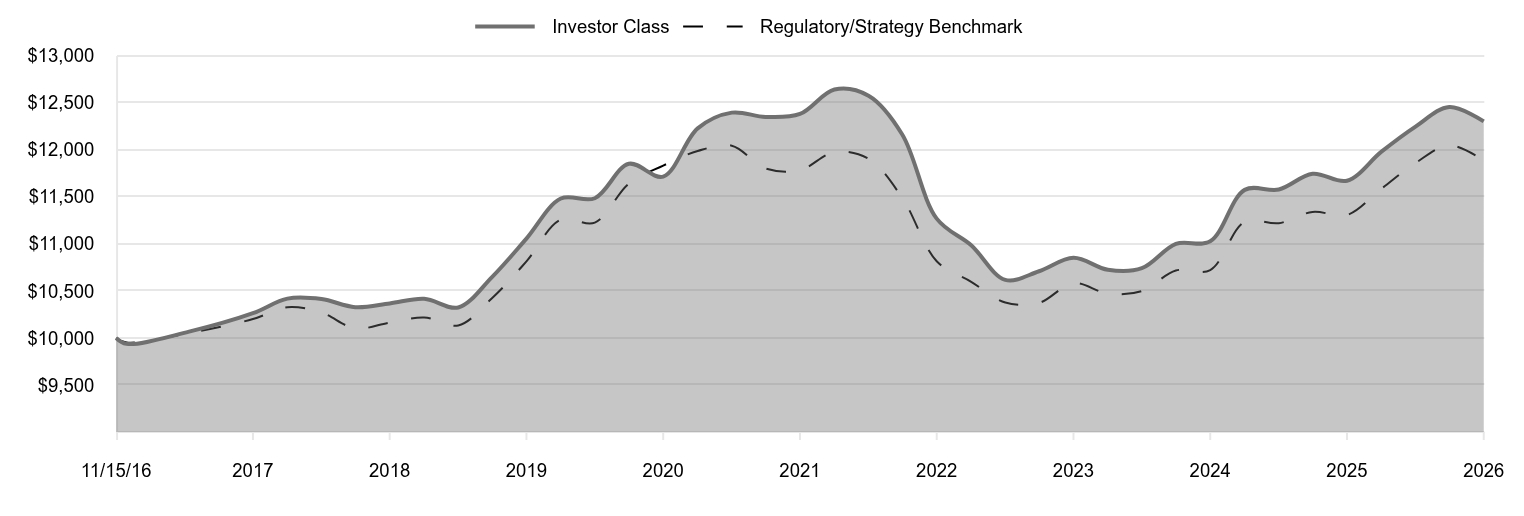 A line chart as described in the following paragraph. 

Investor Class 12,302 
Regulatory/Strategy Benchmark 11,887