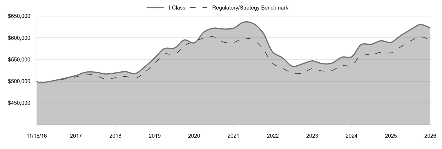 A line chart as described in the following paragraph. 

I Class 622,343 
Regulatory/Strategy Benchmark 594,361