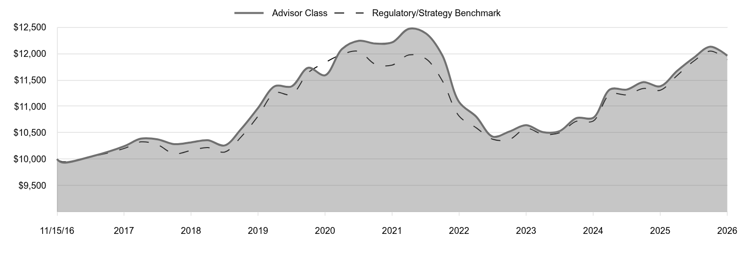 A line chart as described in the following paragraph. 

Advisor Class 11,962 
Regulatory/Strategy Benchmark 11,887